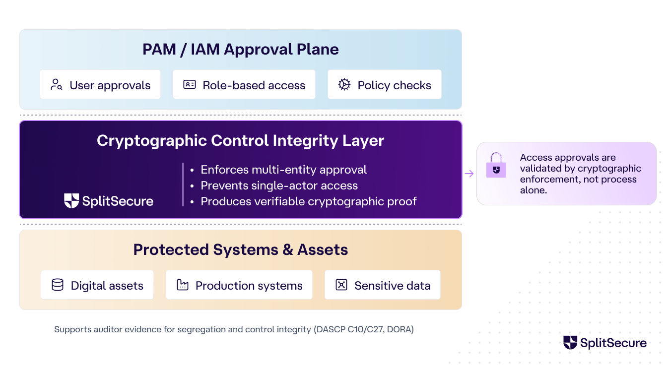 Diagram showing PAM/IAM approval plane with user approvals, role-based access, and policy checks; cryptographic control integrity layer enforcing multi-entity approval, preventing single-actor access, producing verifiable cryptographic proof; protected systems and assets including digital assets, production systems, and sensitive data; access approvals validated by cryptographic enforcement.