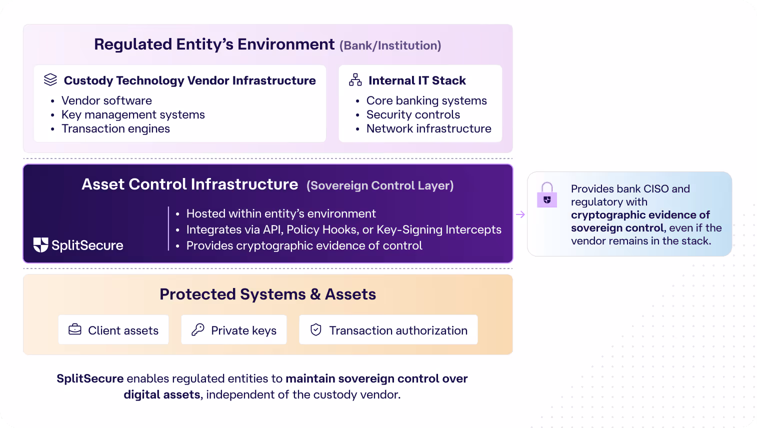 Diagram showing regulated entity’s environment with custody technology vendor infrastructure including vendor software, key management systems, transaction engines, and internal IT stack with core banking, security controls, and network. SplitSecure's asset control infrastructure layer hosted within entity's environment integrates via API and provides cryptographic evidence of control. It protects client assets, private keys, and transaction authorization, enabling sovereign control over digital assets independent of the custody vendor.