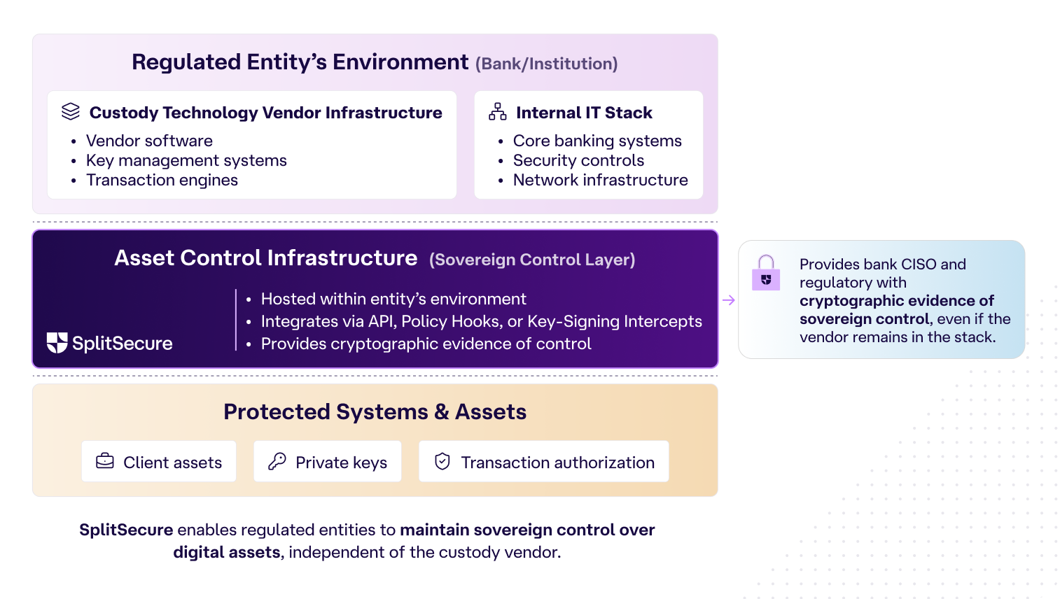 Diagram showing regulated entity’s environment with custody technology vendor infrastructure including vendor software, key management systems, transaction engines, and internal IT stack with core banking, security controls, and network. SplitSecure's asset control infrastructure layer hosted within entity's environment integrates via API and provides cryptographic evidence of control. It protects client assets, private keys, and transaction authorization, enabling sovereign control over digital assets independent of the custody vendor.