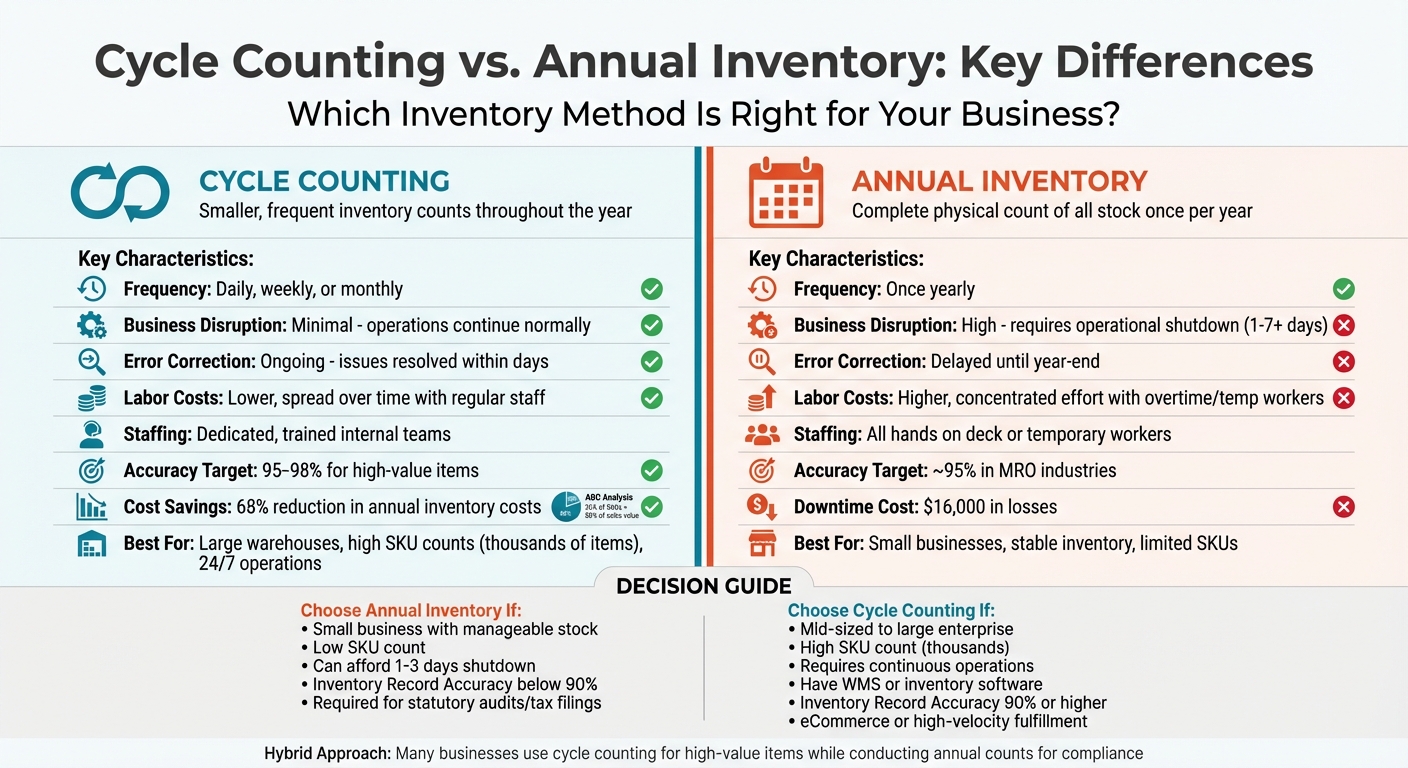 Cycle Counting vs Annual Inventory: Complete Comparison Guide
