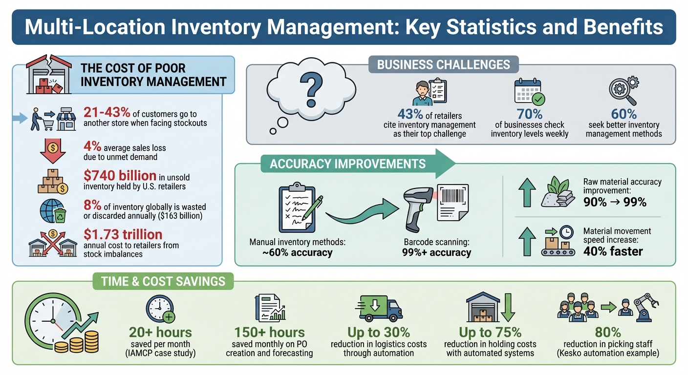 Multi-Location Inventory Management: Key Statistics and Benefits