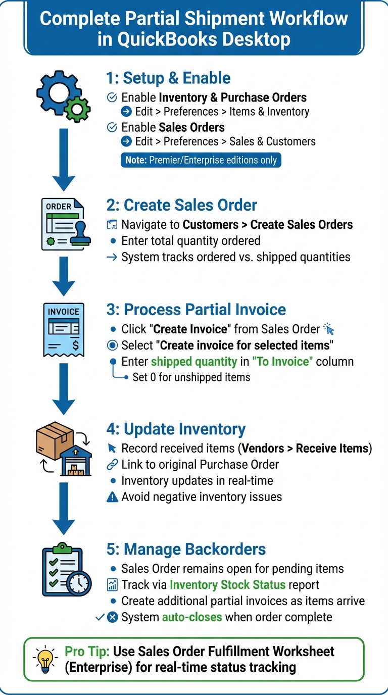 QuickBooks Desktop Partial Shipment Workflow: 5-Step Process