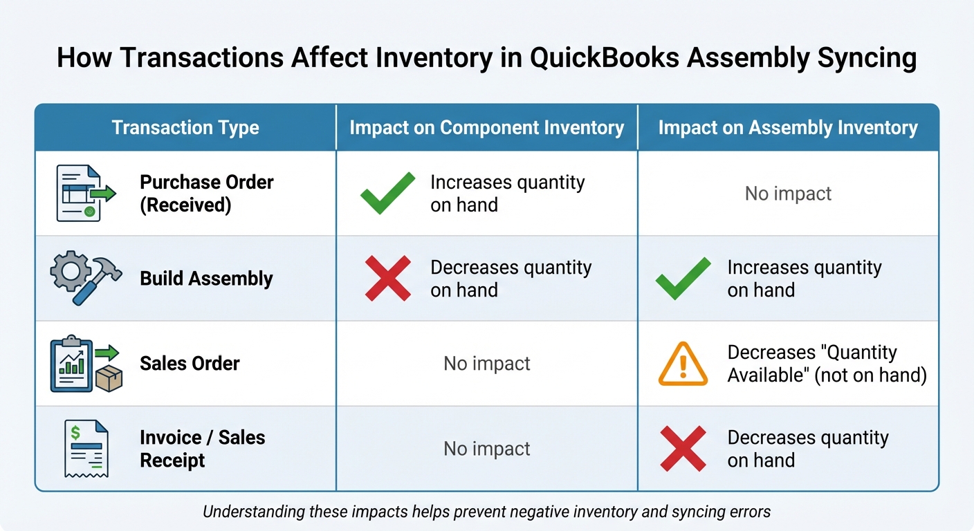 How QuickBooks Transactions Affect Assembly and Component Inventory Levels
