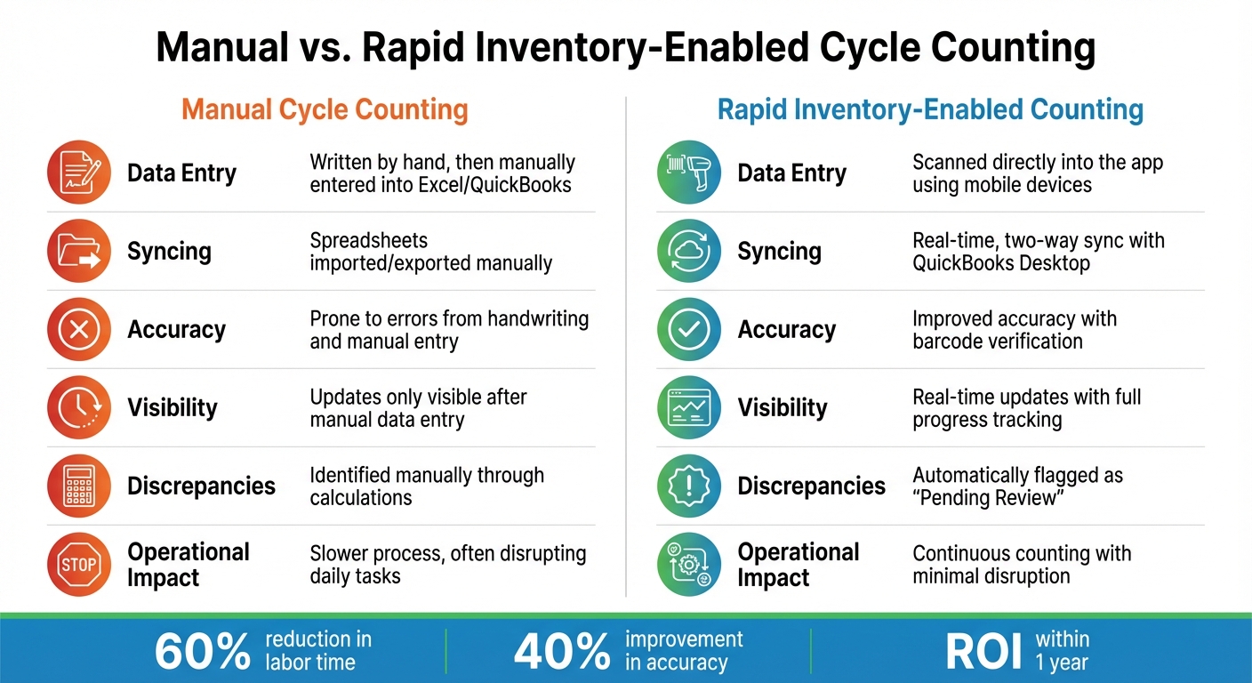 Manual vs Automated Cycle Counting Comparison for QuickBooks