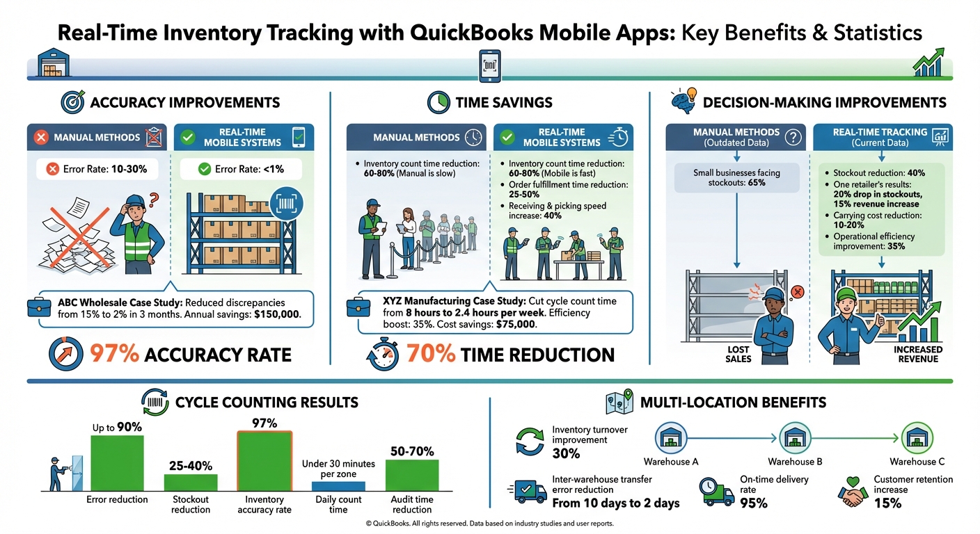 Real-Time Inventory Tracking Benefits: Key Statistics and ROI Metrics