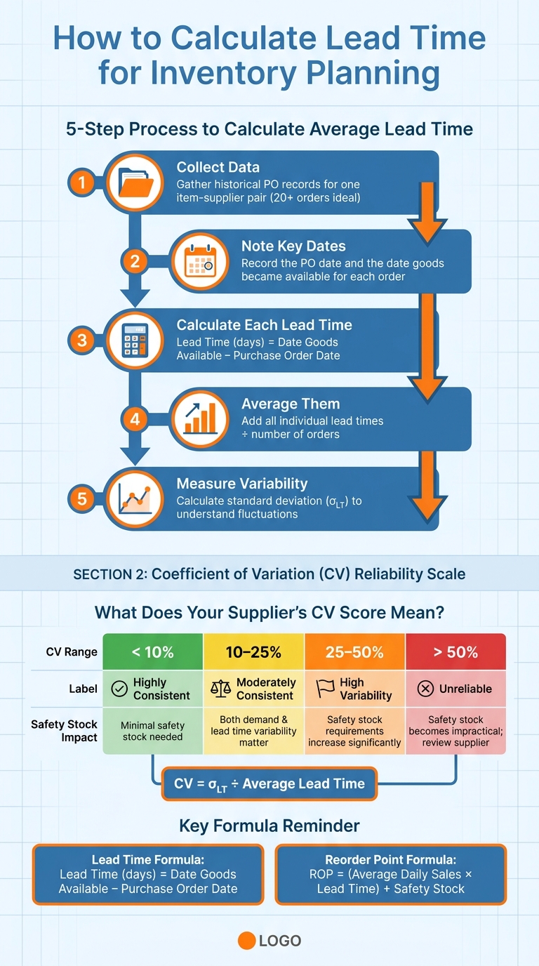 How to Calculate Lead Time for Inventory Planning