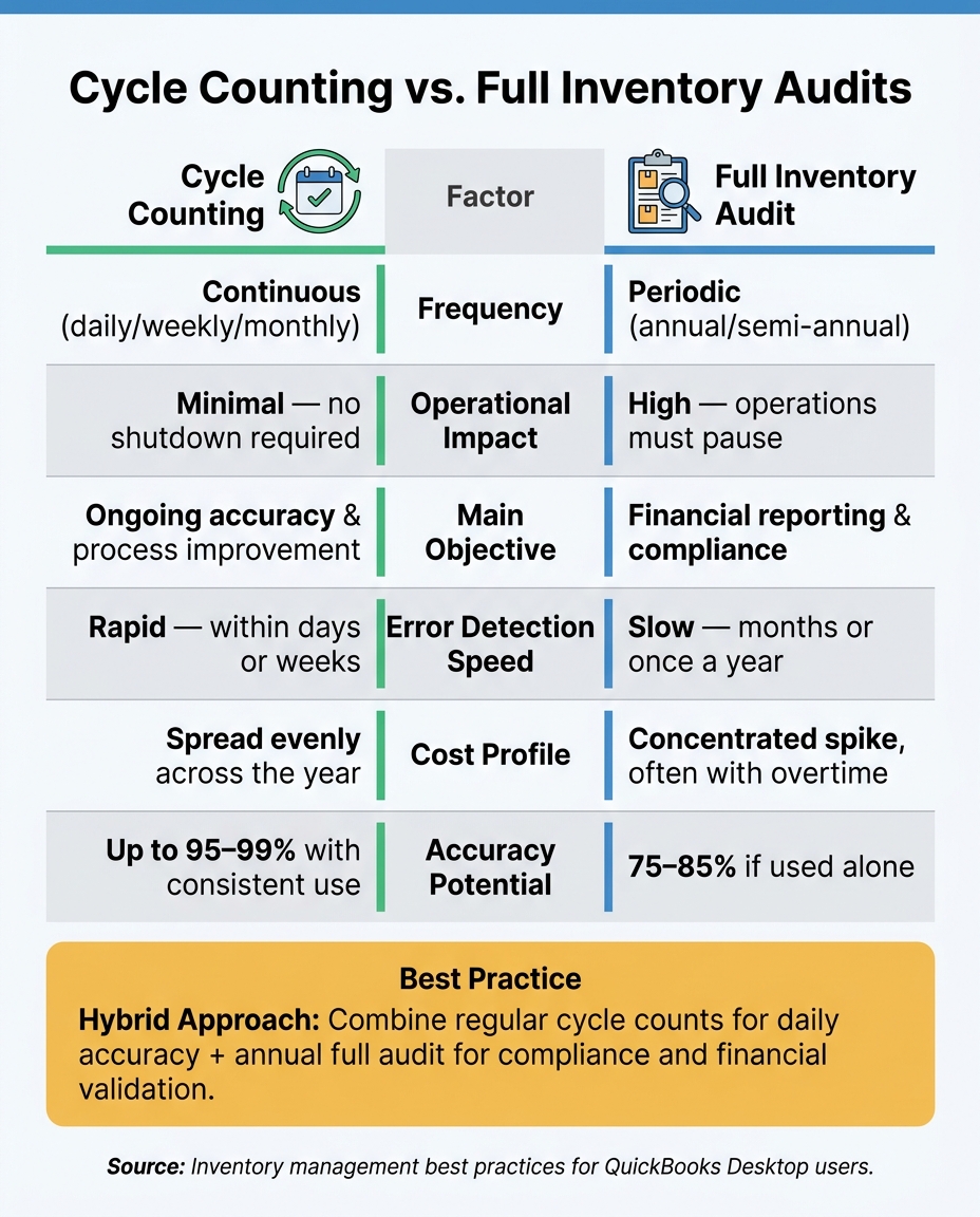 Cycle Counting vs. Full Inventory Audits: Key Differences at a Glance