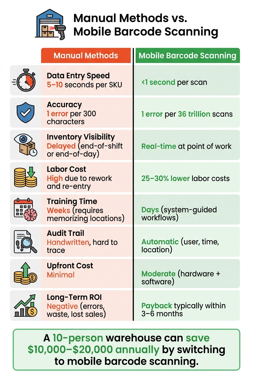 Manual Warehouse Methods vs. Mobile Barcode Scanning: Key Metrics Compared