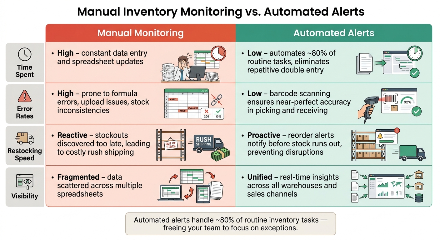 Manual Inventory Monitoring vs. Automated Alerts: Key Differences