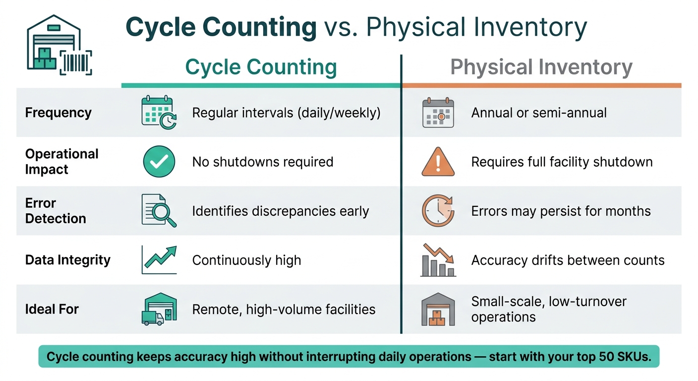 Cycle Counting vs. Physical Inventory: Which Is Better for Remote Warehouses?