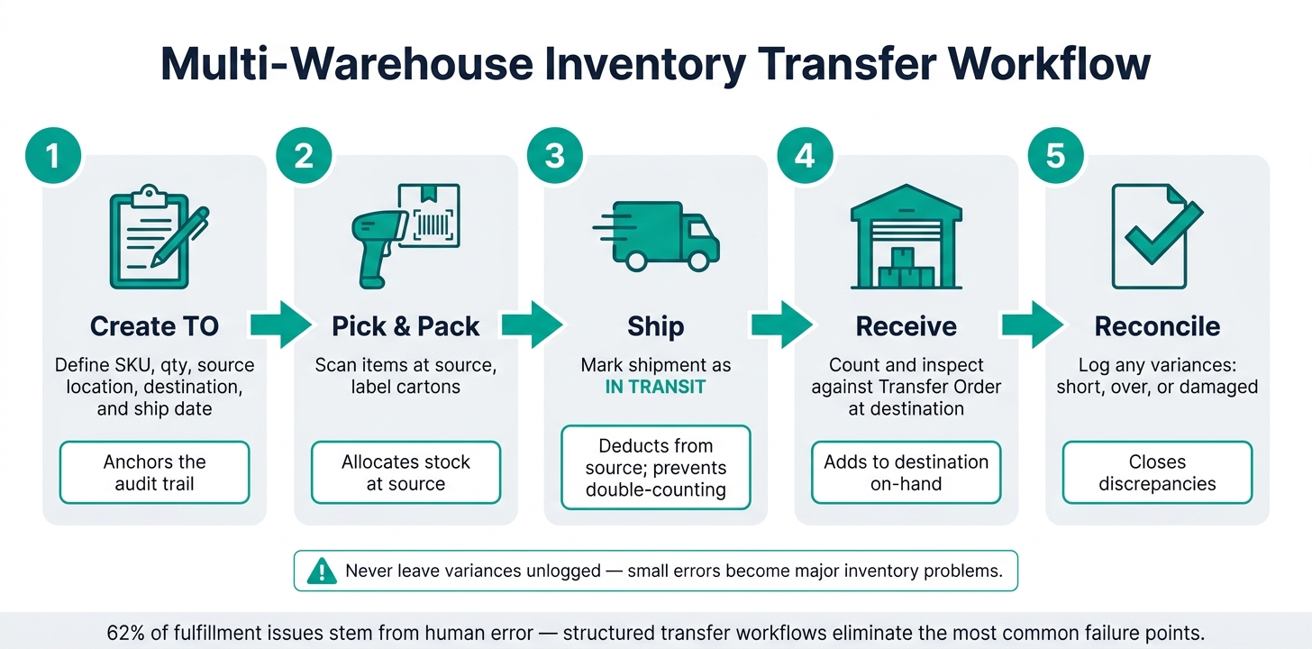 Multi-Warehouse Inventory Transfer Workflow: Step-by-Step