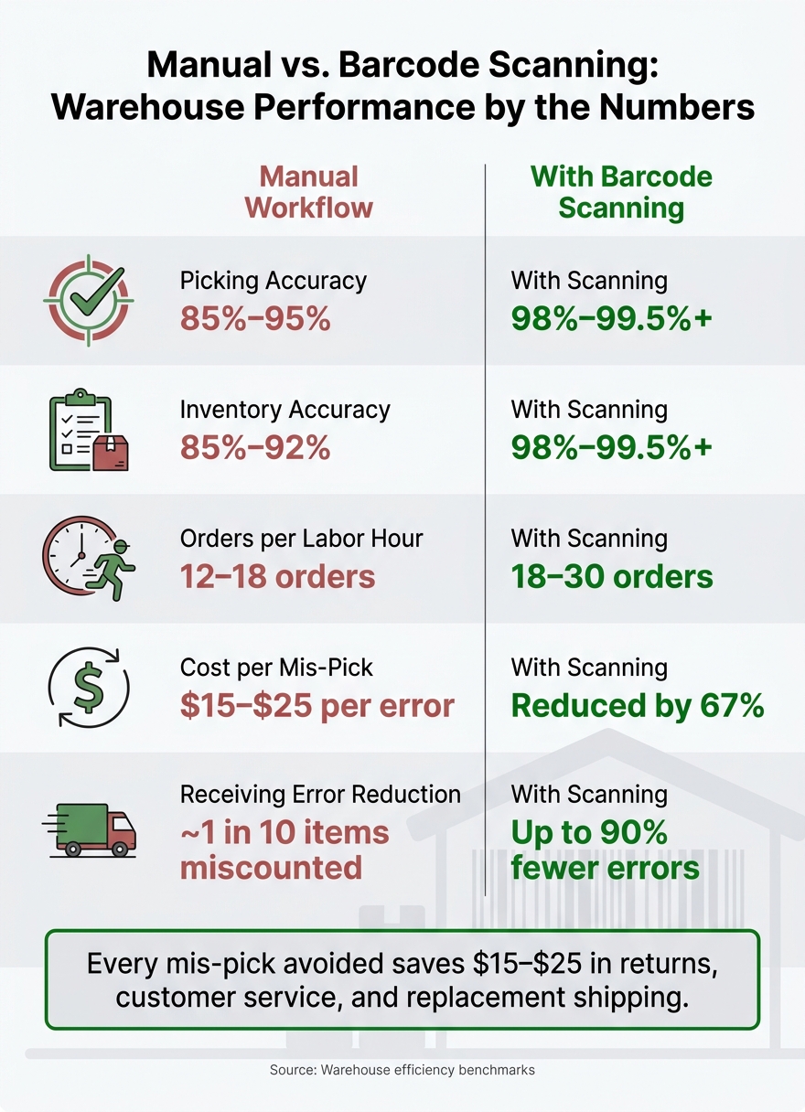 Manual vs. Barcode Scanning: Warehouse Performance by the Numbers