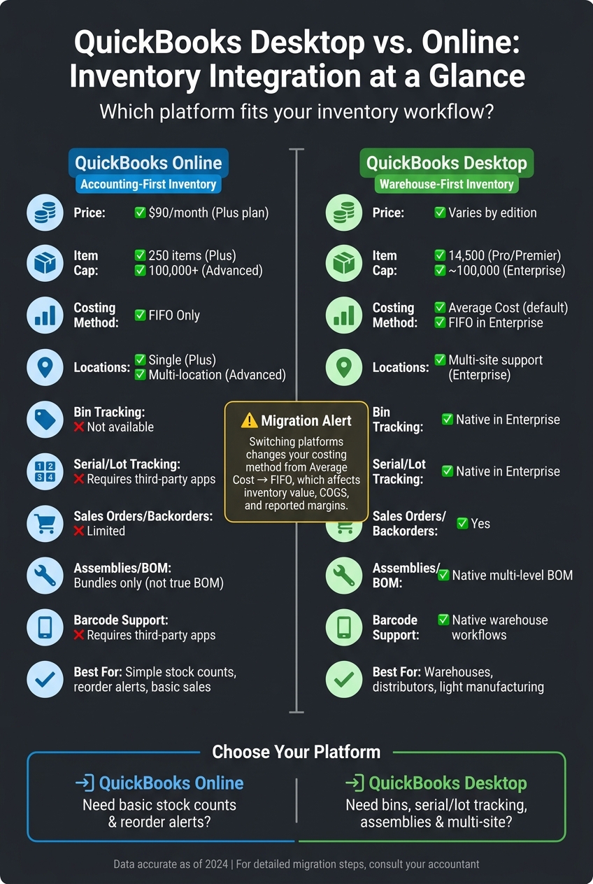 QuickBooks Desktop vs. Online: Inventory Integration Comparison