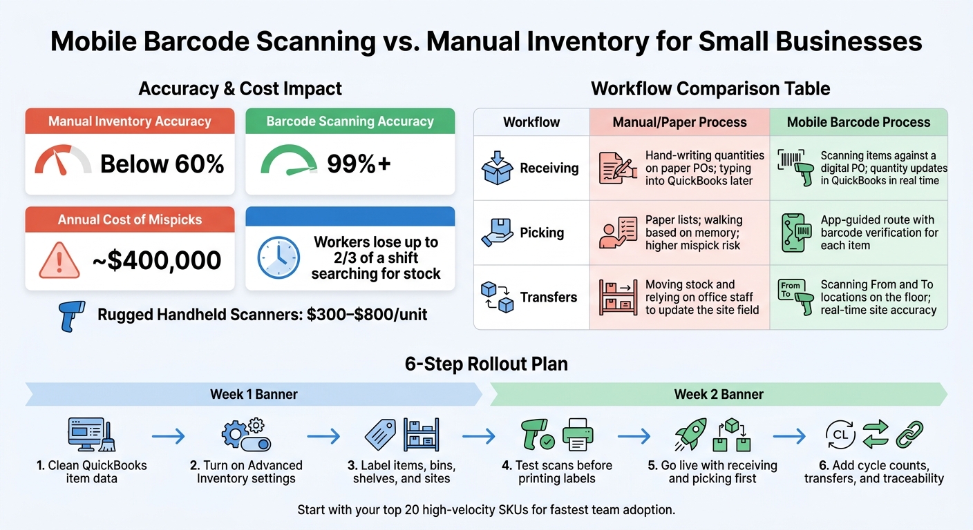 Mobile Barcode Scanning vs. Manual Inventory: Key Stats & Workflows