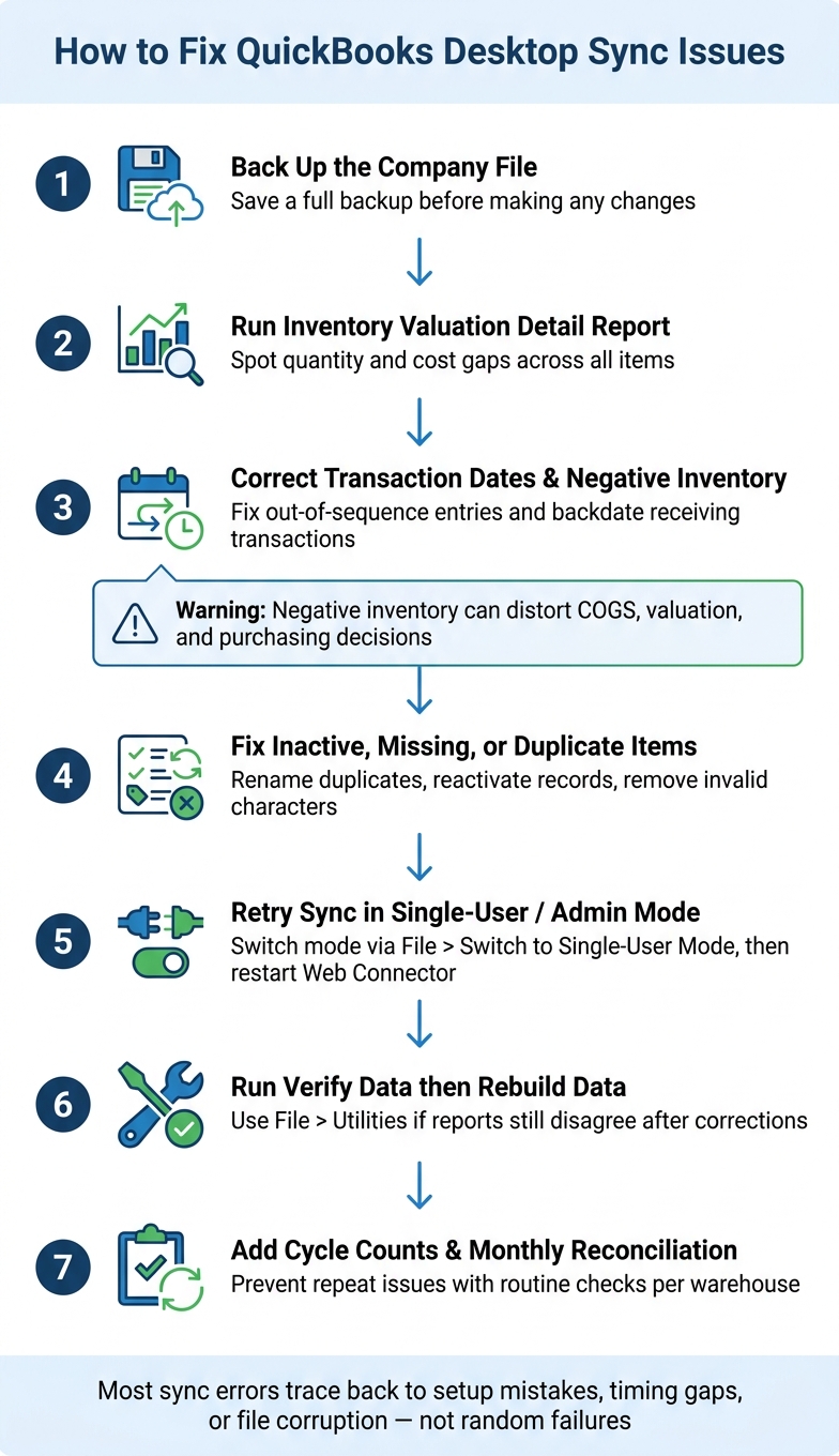 QuickBooks Desktop Sync Fix: 7-Step Troubleshooting Process
