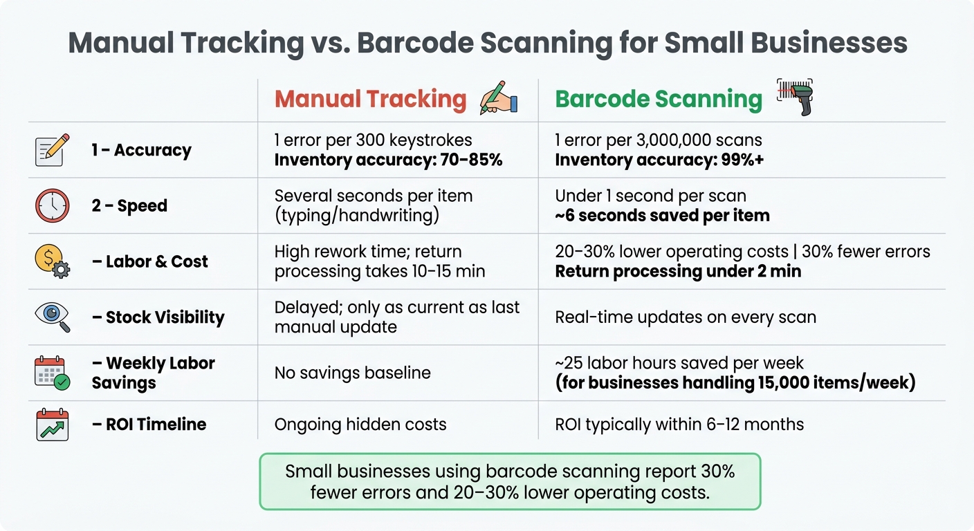 Manual Tracking vs. Barcode Scanning: Key Stats for Small Businesses