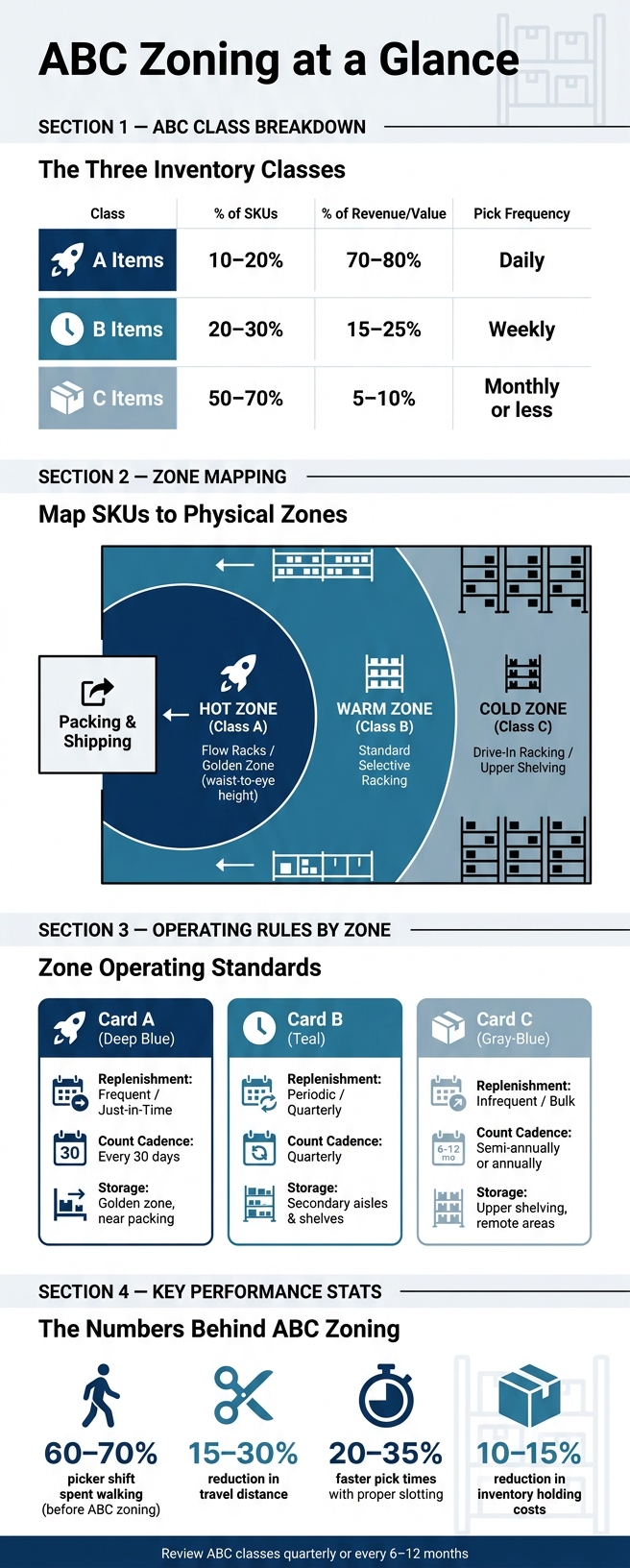 ABC Zoning: SKU Classification, Zone Rules & Warehouse KPIs