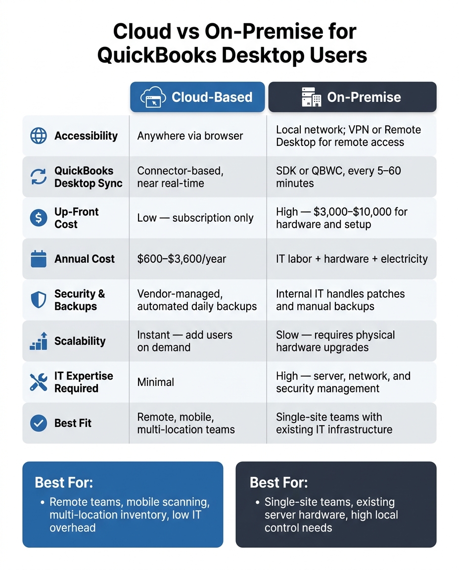 Cloud vs On-Premise for QuickBooks Desktop: Side-by-Side Comparison