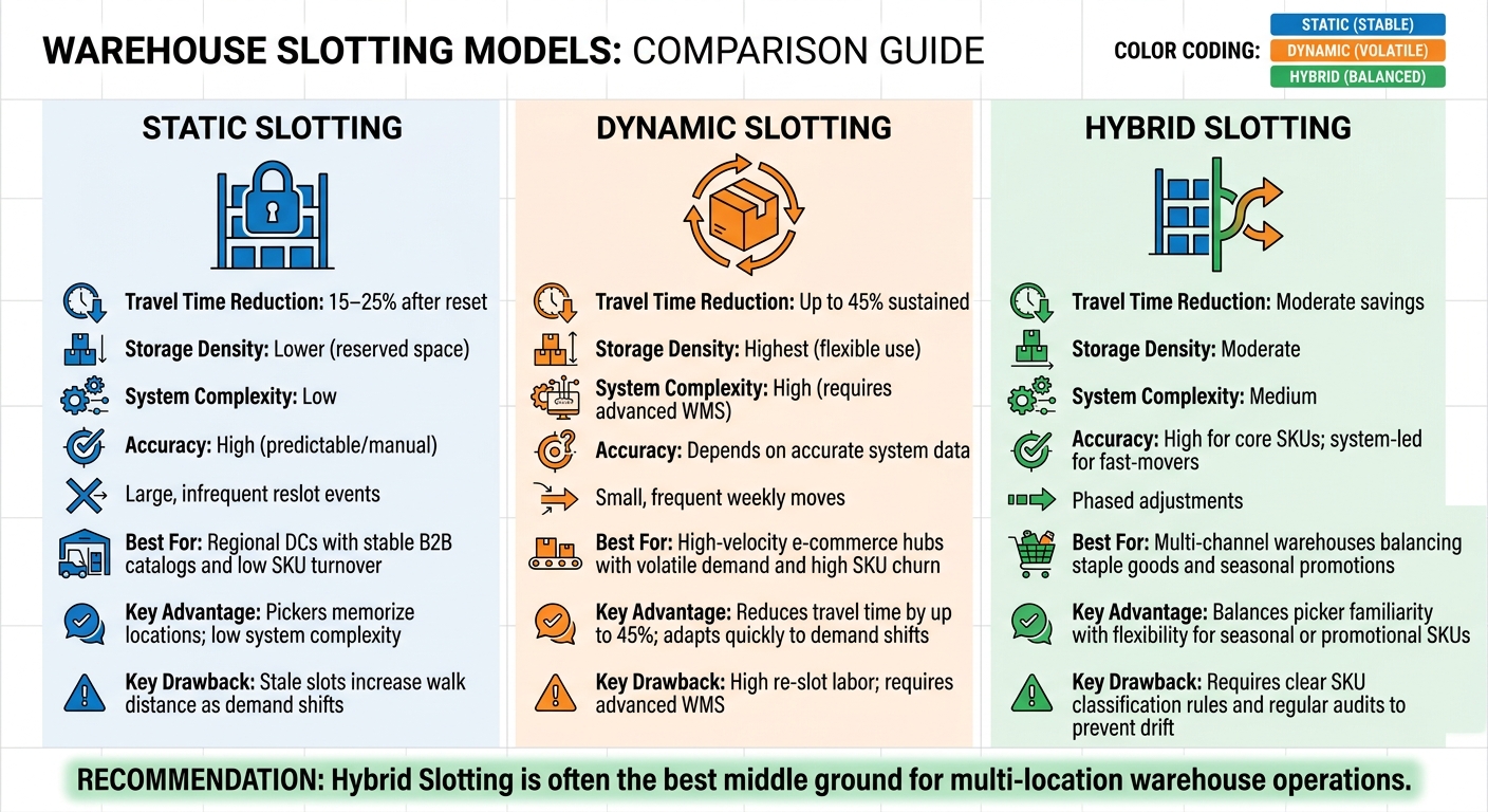 Static vs. Dynamic vs. Hybrid Warehouse Slotting: Which Model Fits Your Operation?