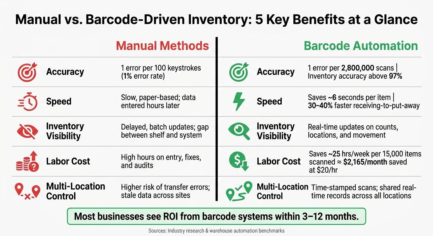 Manual vs. Barcode Inventory: Key Stats & Benefits