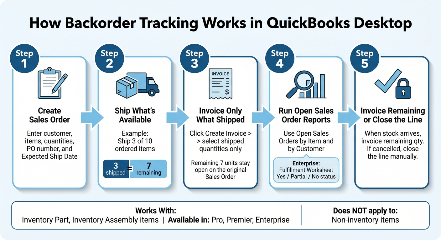 How Backorder Tracking Works in QuickBooks Desktop
