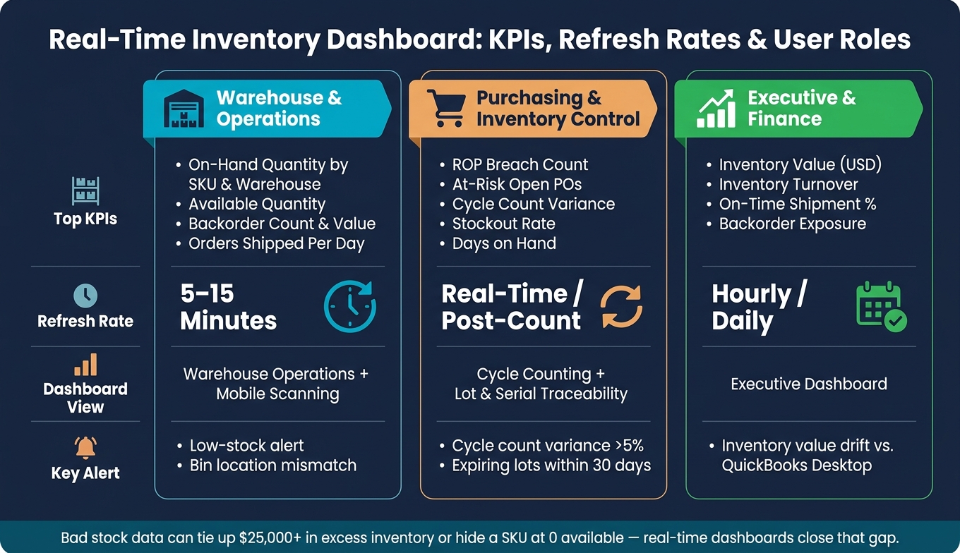 Real-Time Inventory Dashboard: KPIs, Refresh Rates & User Roles