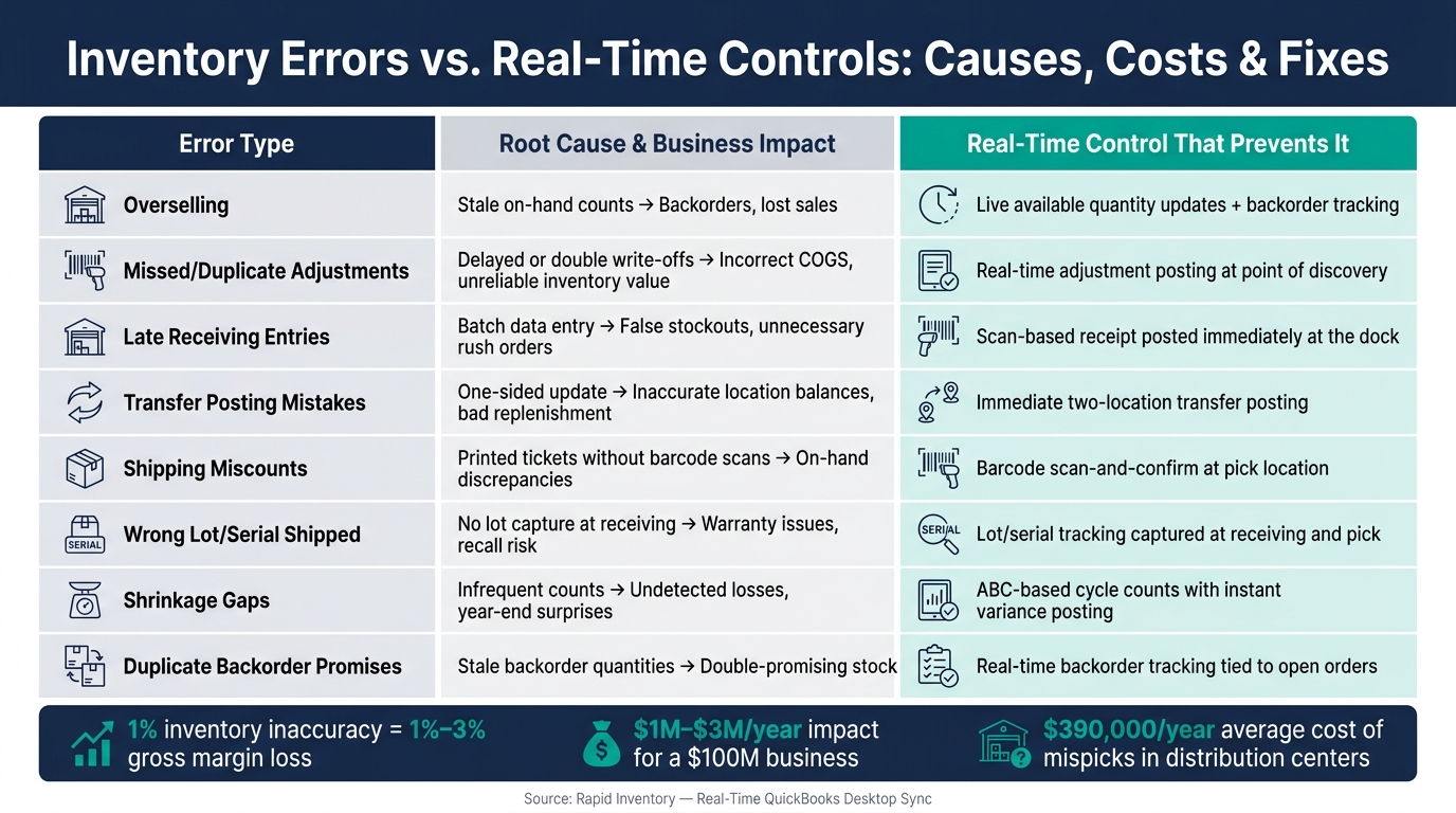 Inventory Errors vs. Real-Time Controls: Causes, Costs & Fixes