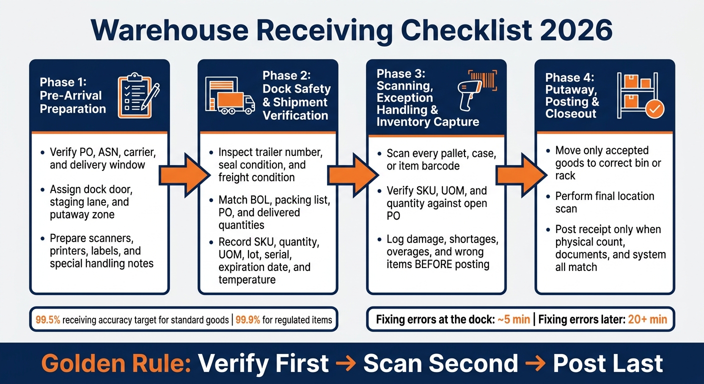 Warehouse Receiving Checklist: Step-by-Step Process for 2026