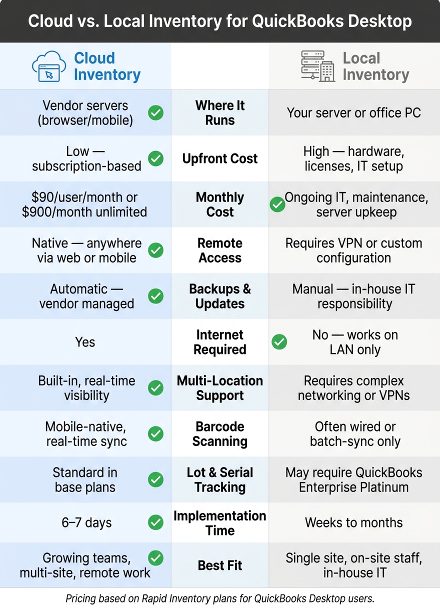 Cloud vs. Local Inventory for QuickBooks Desktop: Side-by-Side Comparison