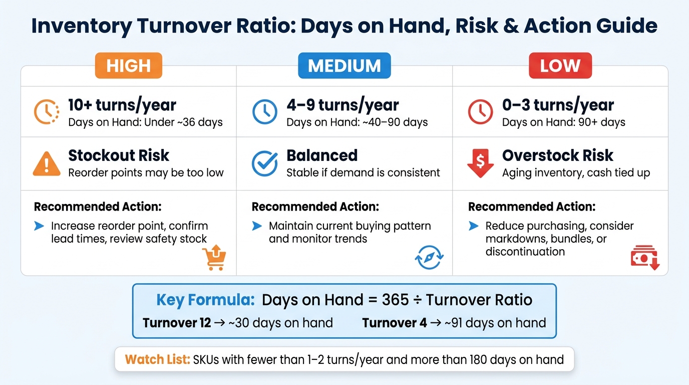 Inventory Turnover Ratio: Days on Hand, Risk & Action Guide