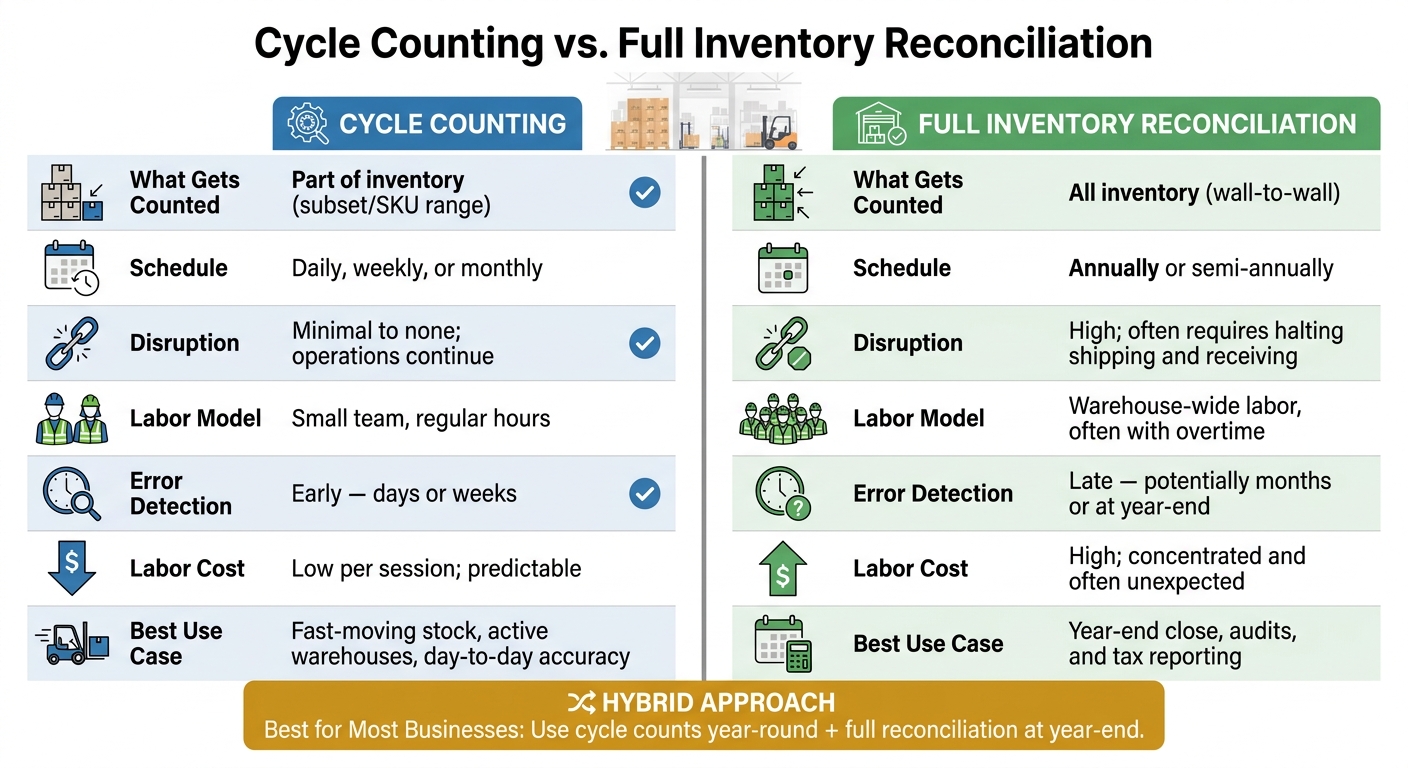 Cycle Counting vs. Full Inventory Reconciliation: Side-by-Side Comparison
