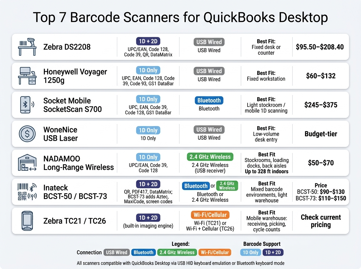 Top 7 Barcode Scanners for QuickBooks Desktop: Side-by-Side Comparison