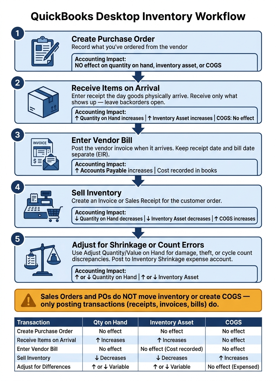 QuickBooks Inventory Workflow: PO to Sale Step-by-Step