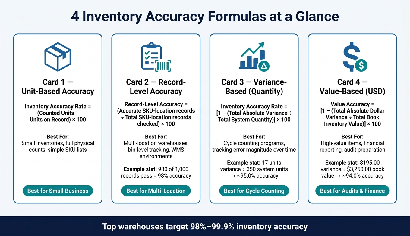 4 Inventory Accuracy Formulas: Which One Should You Use?