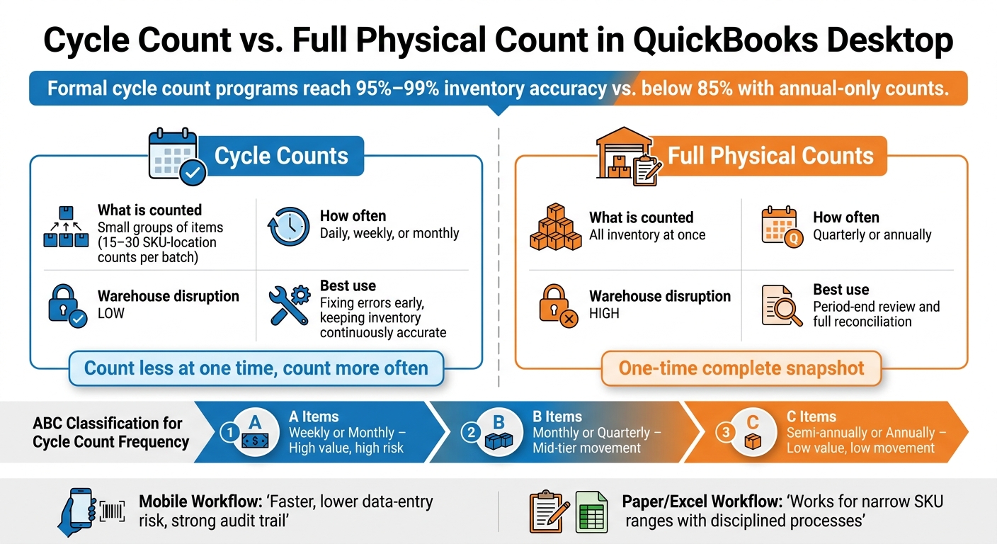 Cycle Count vs. Full Physical Count: QuickBooks Desktop Inventory Methods
