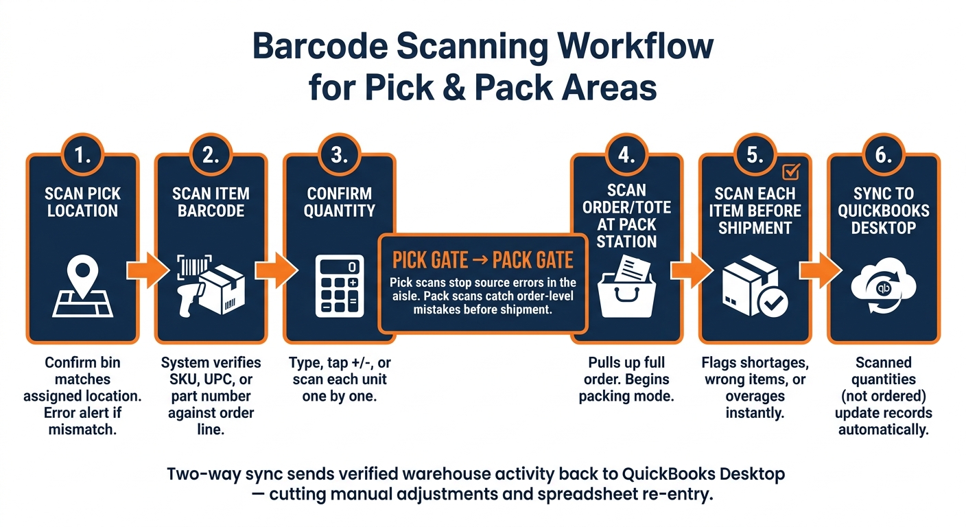 Barcode Scanning Workflow for Pick and Pack: 6-Step Process