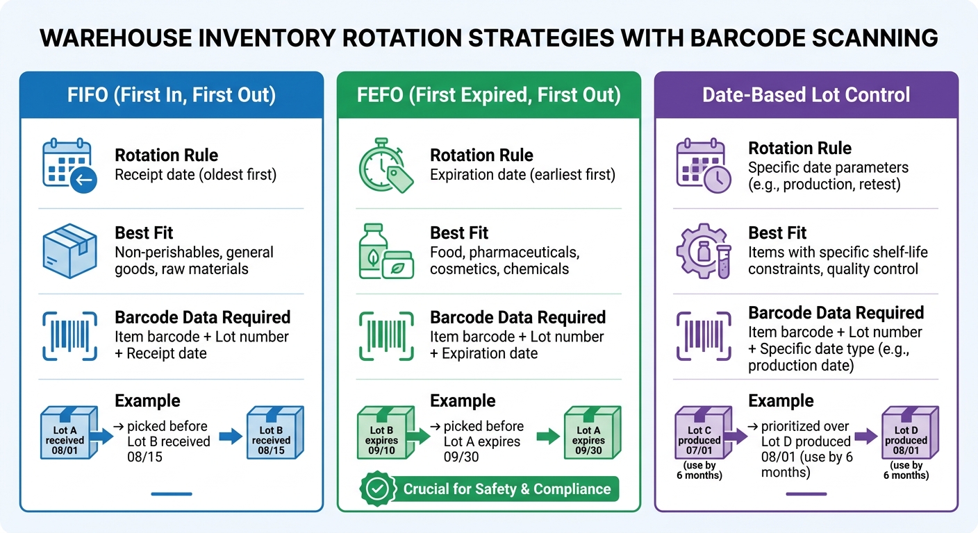 FIFO vs. FEFO vs. Date-Based Lot Control: Barcode Scanning Comparison