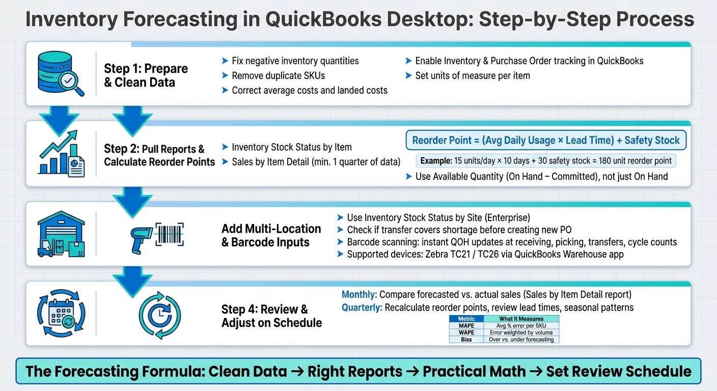 Inventory Forecasting in QuickBooks Desktop: Step-by-Step Process
