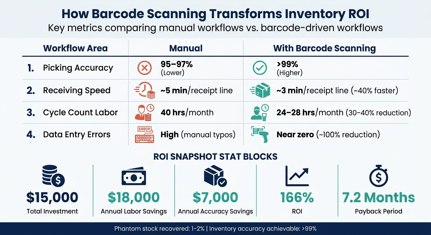 Barcode Scanning vs. Manual Inventory: ROI by the Numbers
