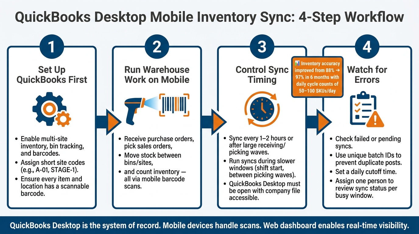 QuickBooks Desktop Mobile Inventory Sync: 4-Step Workflow