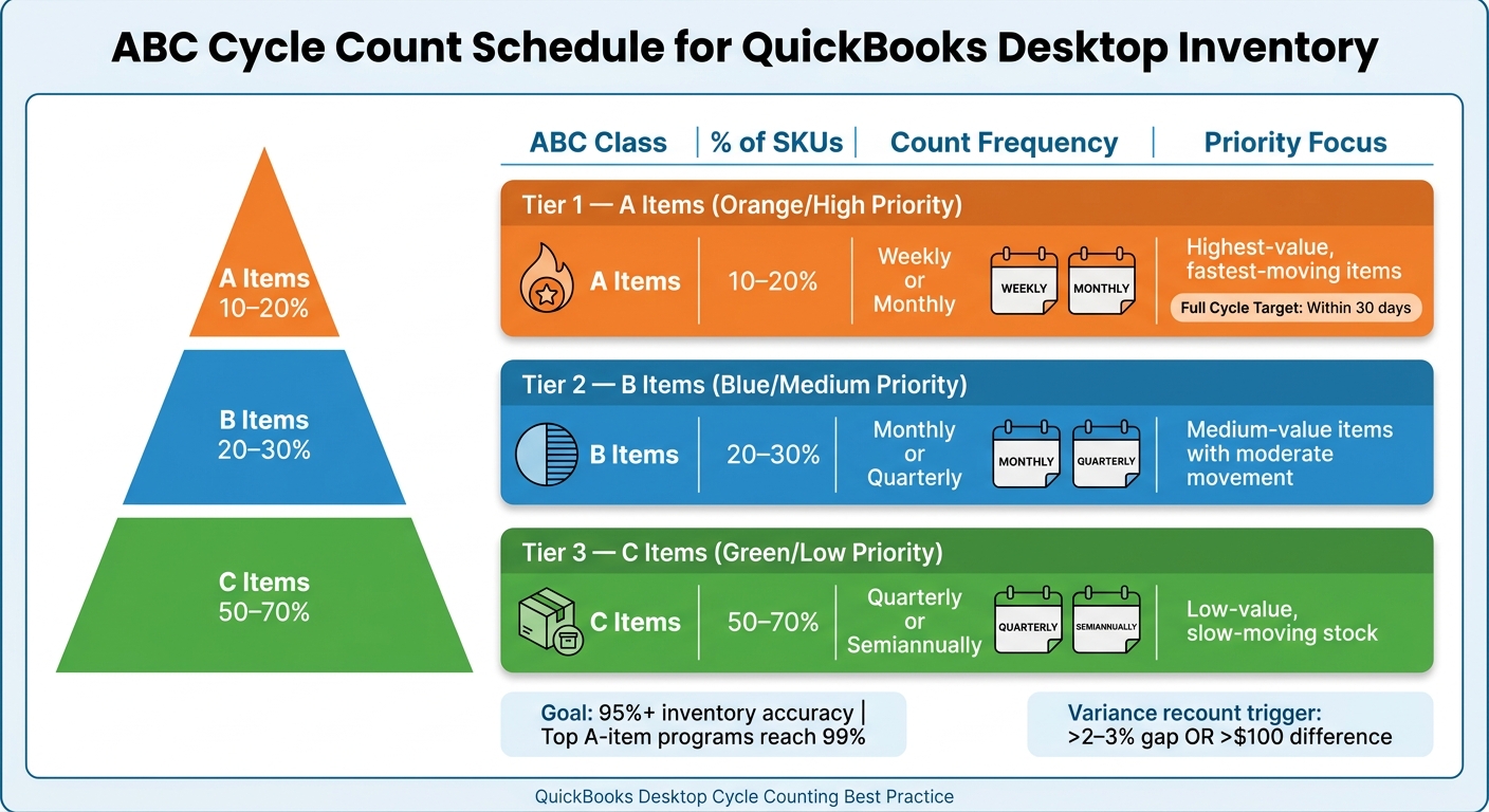 ABC Cycle Count Schedule: Frequency, SKU Share & Focus Areas