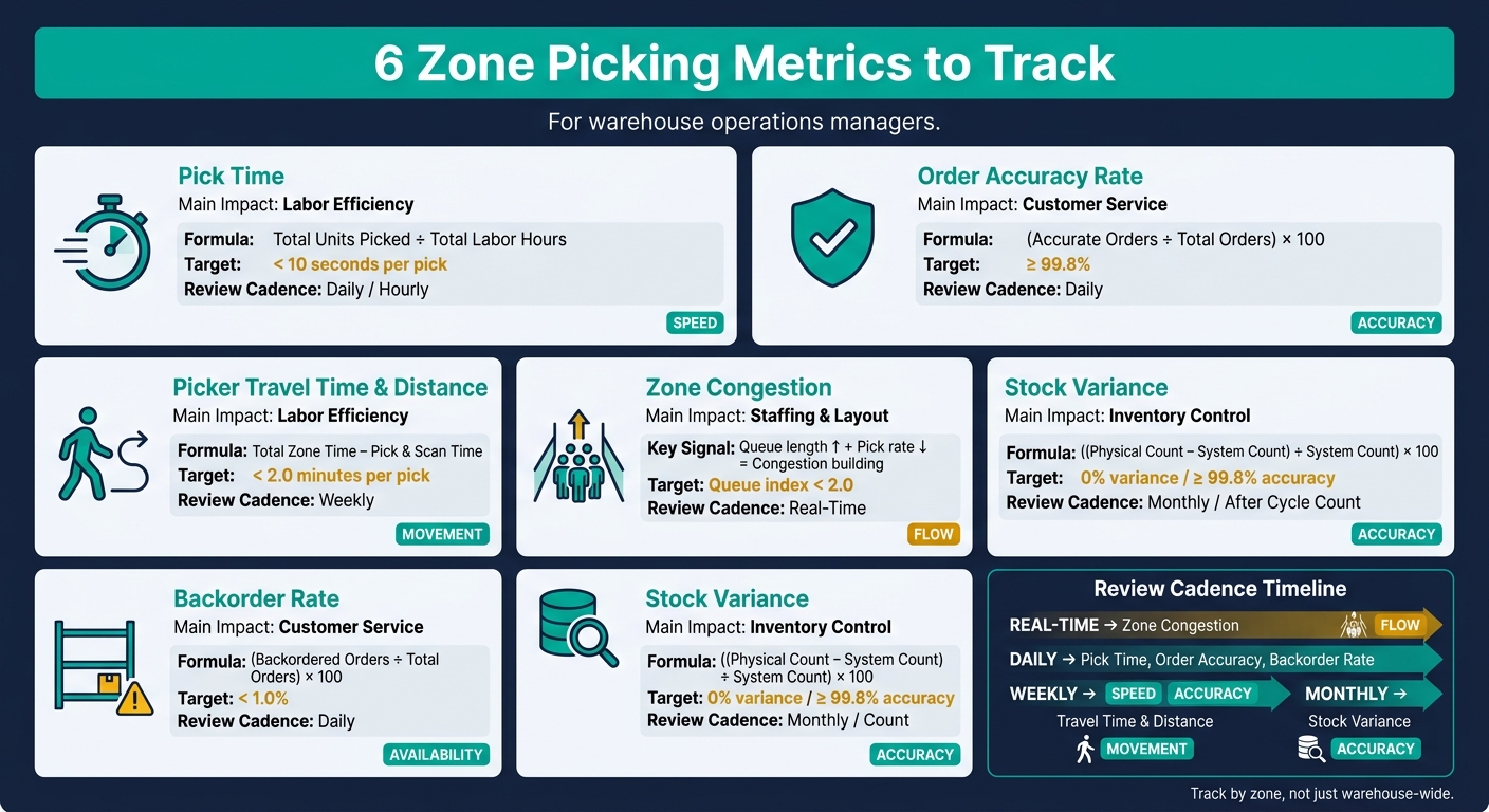 6 Zone Picking Metrics: Targets, Cadence & Impact at a Glance