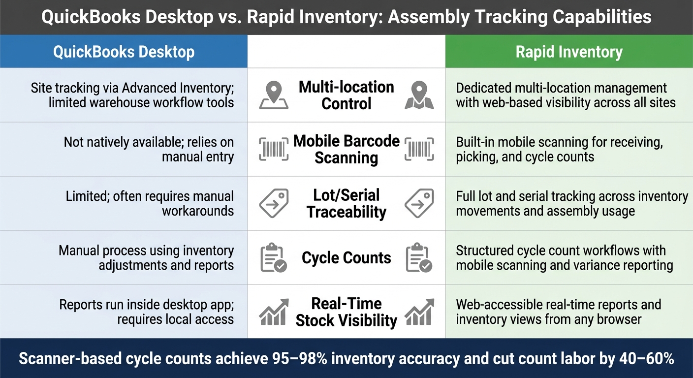 QuickBooks Desktop vs. Rapid Inventory: Assembly Tracking Capabilities