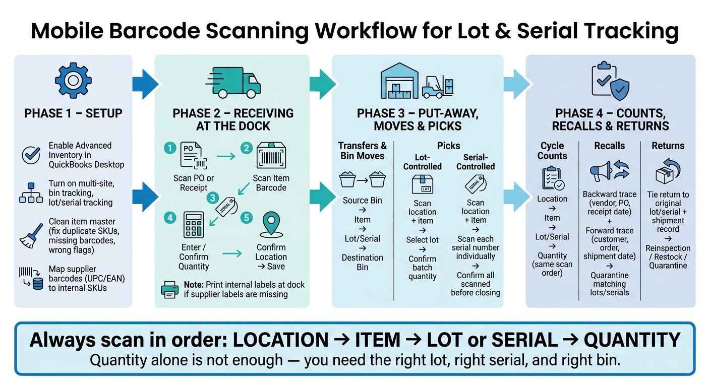Mobile Barcode Scanning Workflow for Lot & Serial Tracking