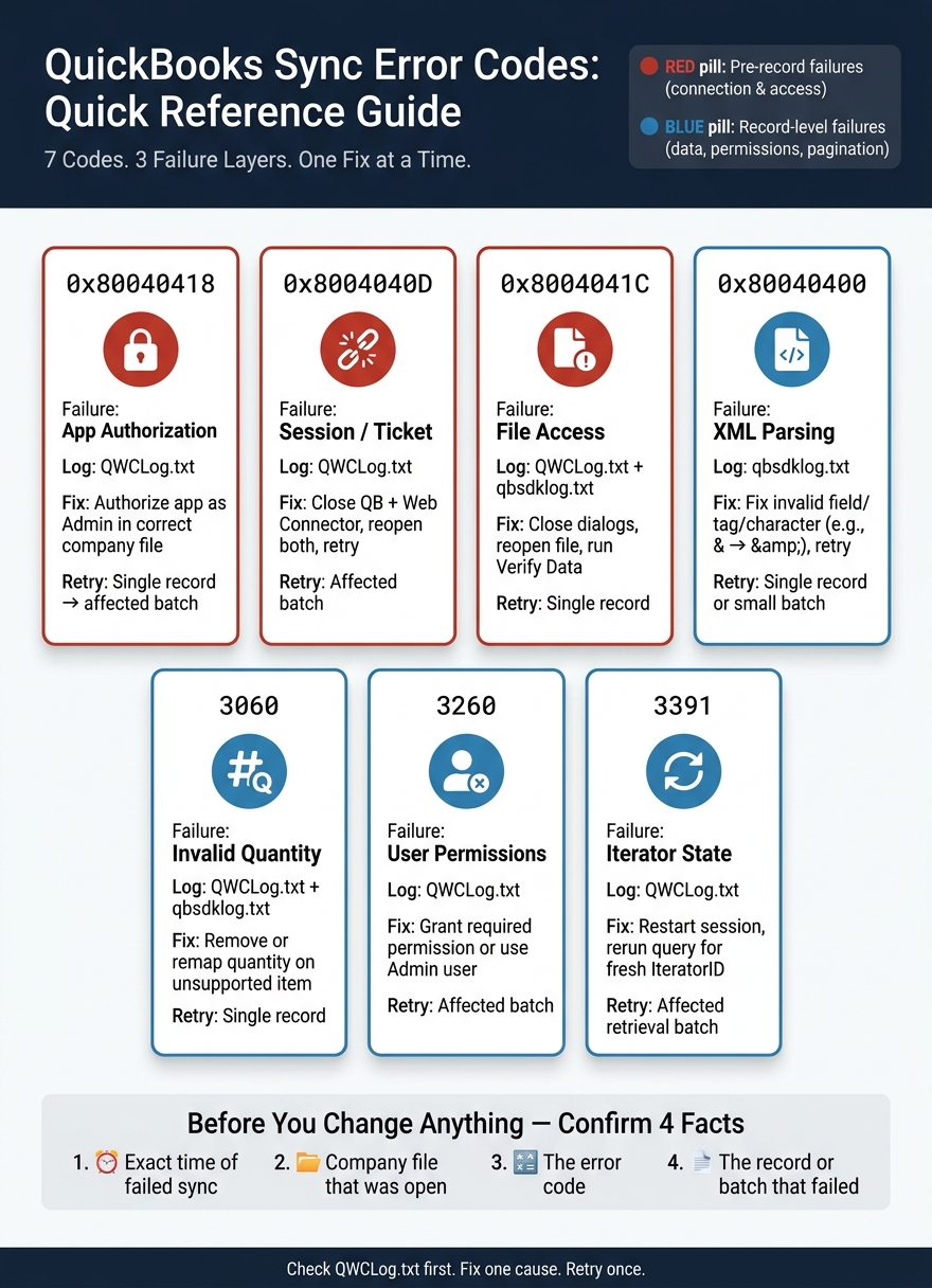 QuickBooks Sync Error Codes: Quick Reference Guide
