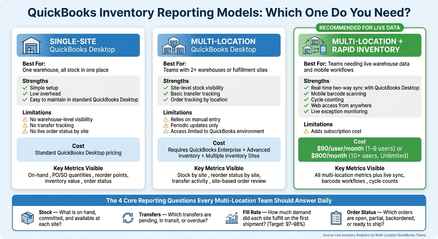 QuickBooks Multi-Location Inventory Reporting: Which Model Is Right for You?