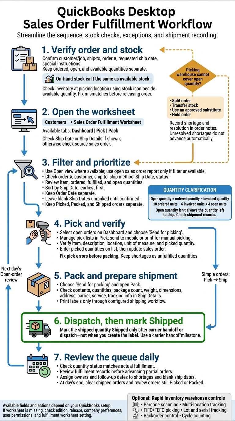 QuickBooks Desktop Sales Order Fulfillment Workflow