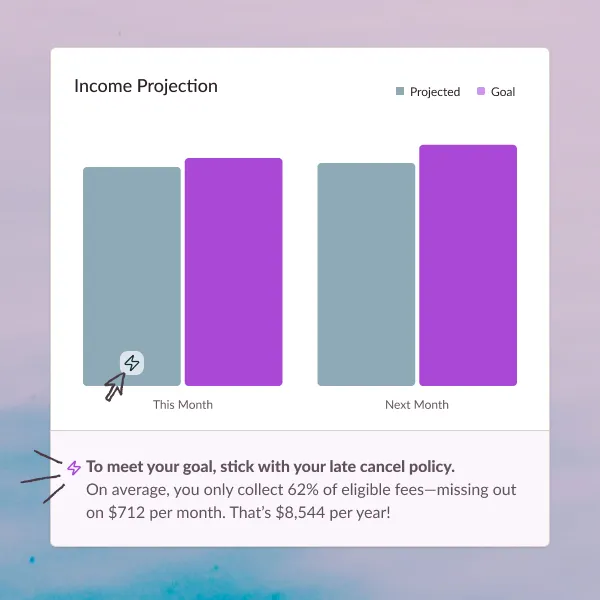 Nesso interface that displays projected income vs. goal for this month and next month, as well as suggestion on how to reach the goal. Suggestion reads, "To meet your goal, stick with your late cancel policy.
On average, you only collect 82% of eligible fees—missing out on $512 per month. That’s $6,144 per year!."