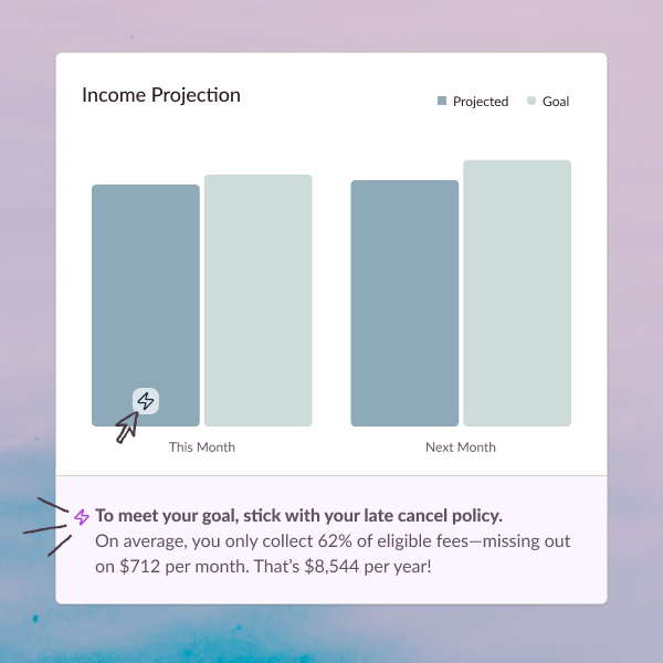 Nesso interface that displays projected income vs. goal for this month and next month, as well as suggestion on how to reach the goal. Suggestion reads, "To meet your goal, stick with your late cancel policy.  On average, you only collect 82% of eligible fees—missing out on $512 per month. That’s $6,144 per year!."