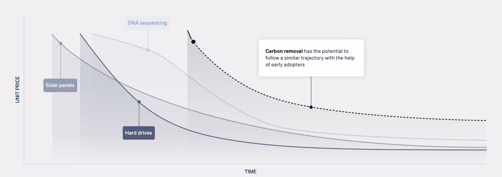 We support a portfolio of emerging technologies that remove CO₂ from the atmosphere.